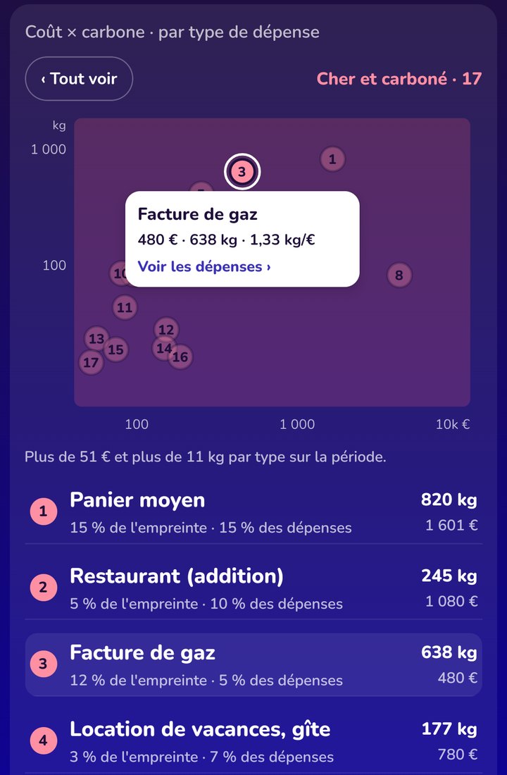 Zone « Cher et carboné » agrandie : points numérotés, avec le classement panier moyen, restaurant, facture de gaz