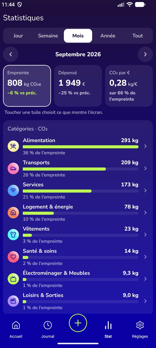 Statistiques de septembre : 808 kg CO₂e, 1 949 € dépensés, 0,28 kg par euro