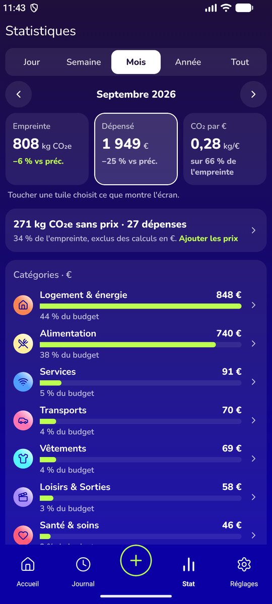 Statistiques de septembre en euros, par catégorie